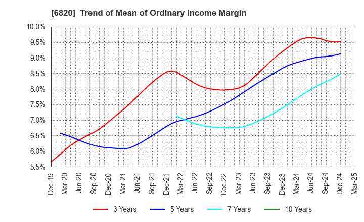 6820 ICOM INCORPORATED: Trend of Mean of Ordinary Income Margin