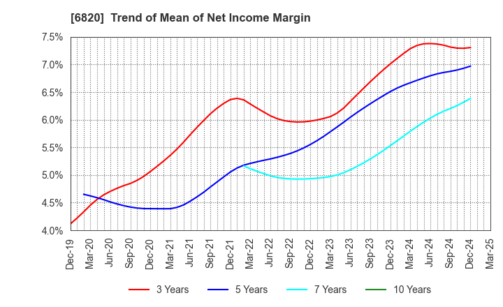 6820 ICOM INCORPORATED: Trend of Mean of Net Income Margin