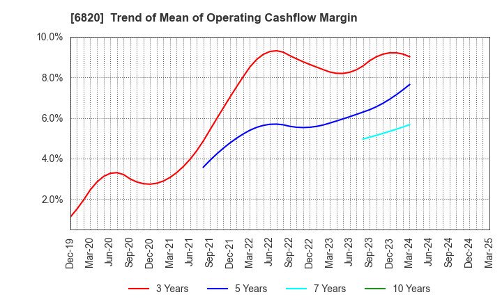 6820 ICOM INCORPORATED: Trend of Mean of Operating Cashflow Margin