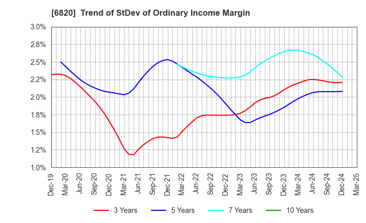 6820 ICOM INCORPORATED: Trend of StDev of Ordinary Income Margin