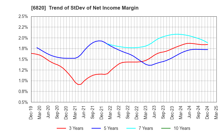 6820 ICOM INCORPORATED: Trend of StDev of Net Income Margin