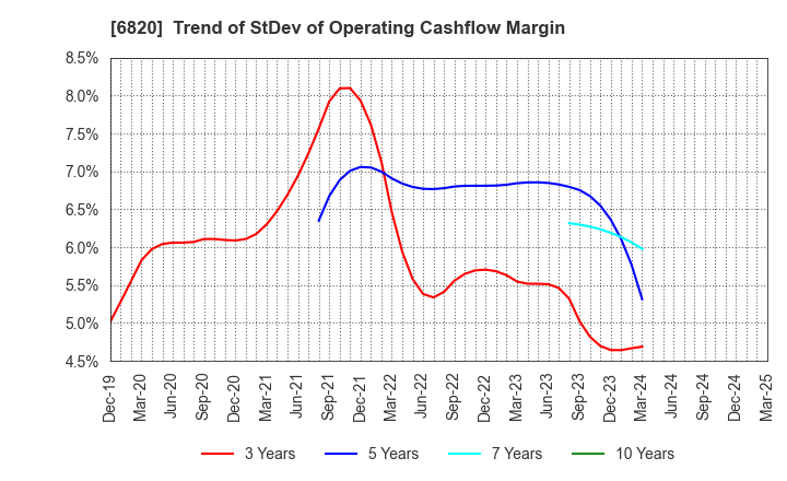 6820 ICOM INCORPORATED: Trend of StDev of Operating Cashflow Margin