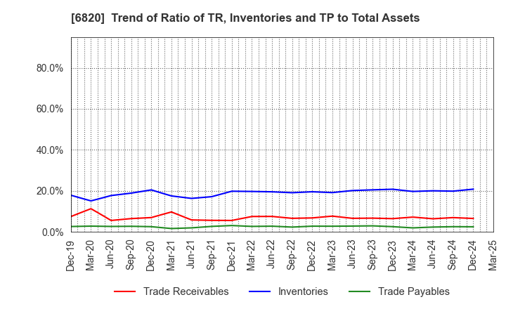 6820 ICOM INCORPORATED: Trend of Ratio of TR, Inventories and TP to Total Assets