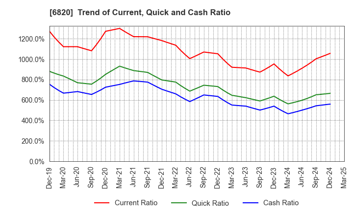 6820 ICOM INCORPORATED: Trend of Current, Quick and Cash Ratio