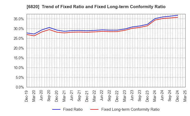 6820 ICOM INCORPORATED: Trend of Fixed Ratio and Fixed Long-term Conformity Ratio