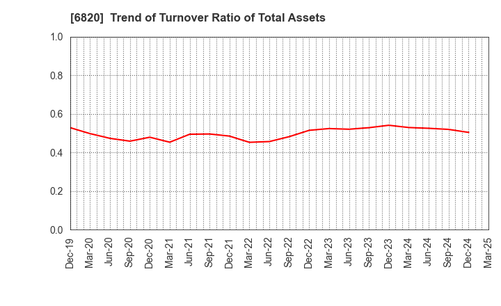 6820 ICOM INCORPORATED: Trend of Turnover Ratio of Total Assets