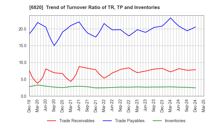 6820 ICOM INCORPORATED: Trend of Turnover Ratio of TR, TP and Inventories