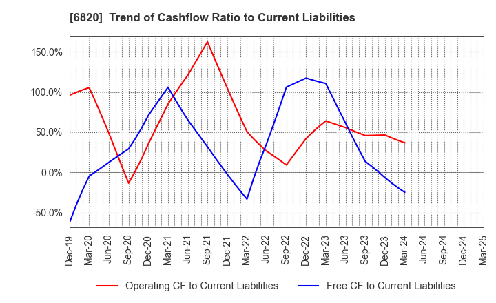 6820 ICOM INCORPORATED: Trend of Cashflow Ratio to Current Liabilities