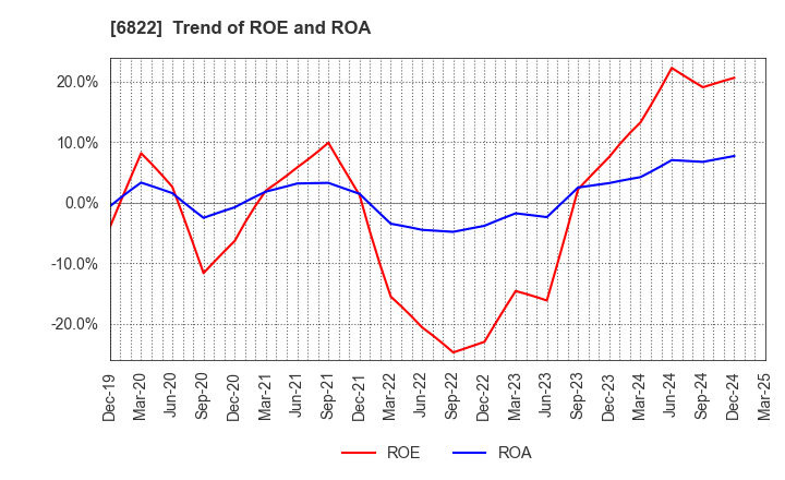 6822 Oi Electric Co.,Ltd.: Trend of ROE and ROA