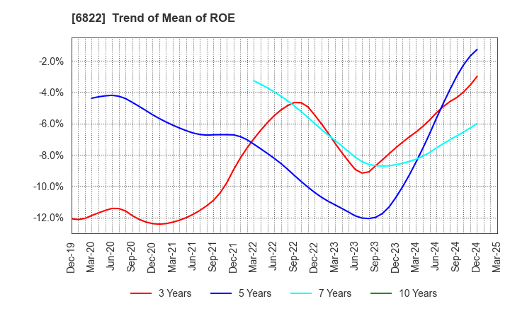 6822 Oi Electric Co.,Ltd.: Trend of Mean of ROE