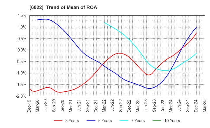6822 Oi Electric Co.,Ltd.: Trend of Mean of ROA