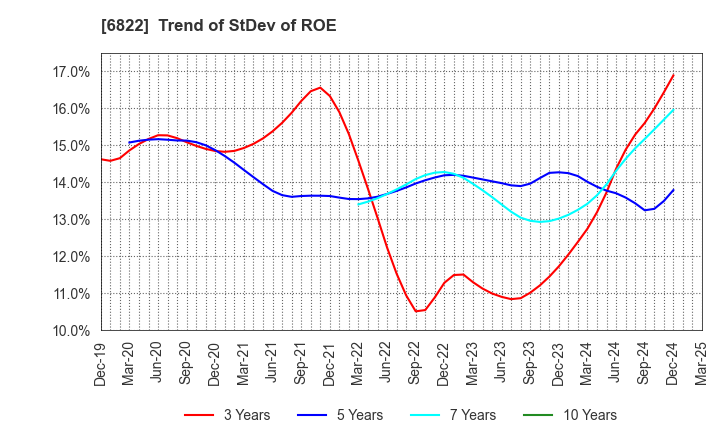 6822 Oi Electric Co.,Ltd.: Trend of StDev of ROE