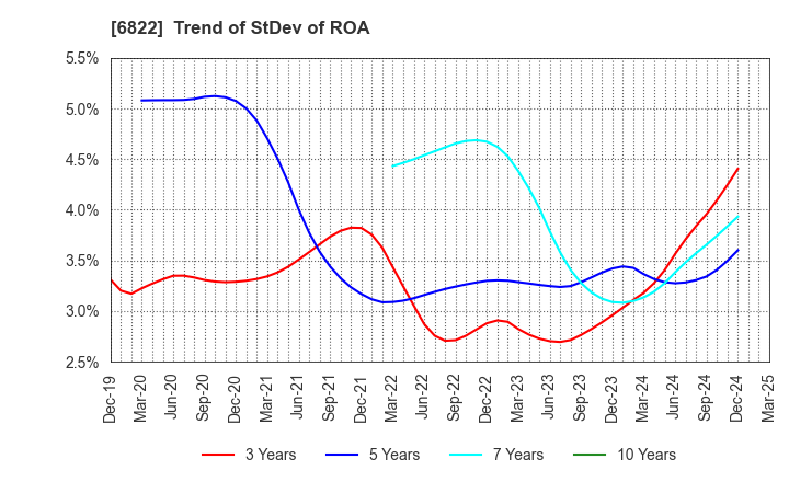 6822 Oi Electric Co.,Ltd.: Trend of StDev of ROA