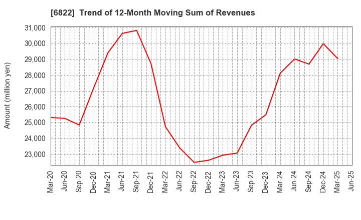 6822 Oi Electric Co.,Ltd.: Trend of 12-Month Moving Sum of Revenues