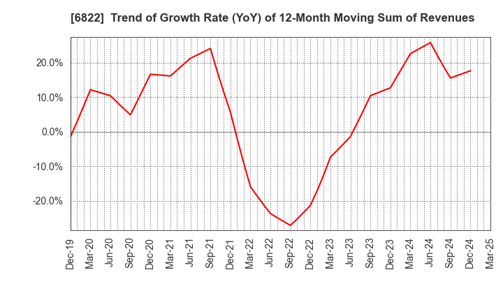 6822 Oi Electric Co.,Ltd.: Trend of Growth Rate (YoY) of 12-Month Moving Sum of Revenues