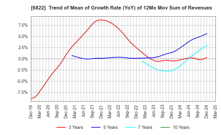 6822 Oi Electric Co.,Ltd.: Trend of Mean of Growth Rate (YoY) of 12Mo Mov Sum of Revenues