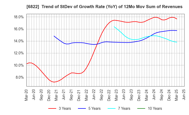 6822 Oi Electric Co.,Ltd.: Trend of StDev of Growth Rate (YoY) of 12Mo Mov Sum of Revenues