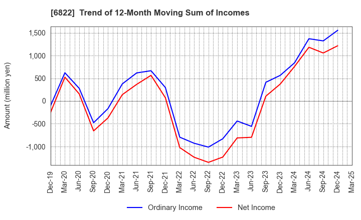6822 Oi Electric Co.,Ltd.: Trend of 12-Month Moving Sum of Incomes
