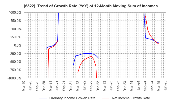 6822 Oi Electric Co.,Ltd.: Trend of Growth Rate (YoY) of 12-Month Moving Sum of Incomes