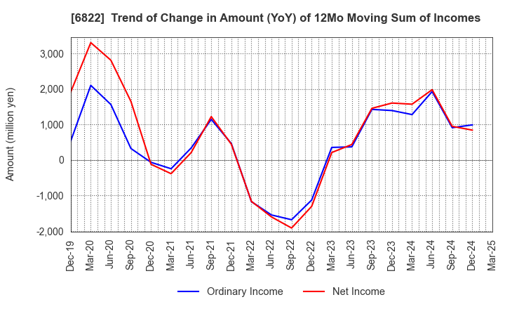 6822 Oi Electric Co.,Ltd.: Trend of Change in Amount (YoY) of 12Mo Moving Sum of Incomes