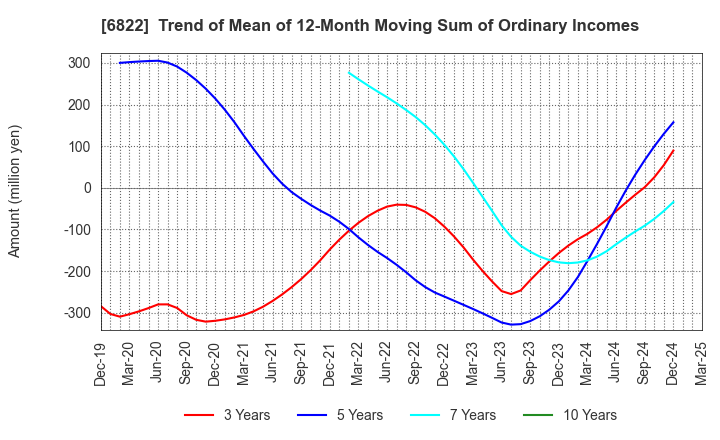 6822 Oi Electric Co.,Ltd.: Trend of Mean of 12-Month Moving Sum of Ordinary Incomes