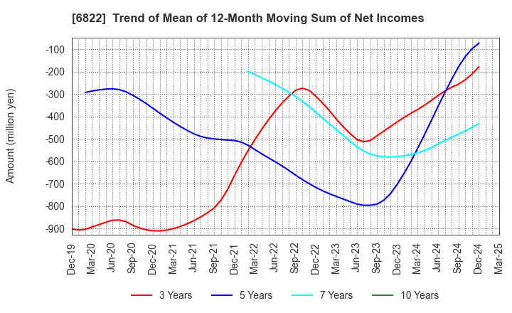 6822 Oi Electric Co.,Ltd.: Trend of Mean of 12-Month Moving Sum of Net Incomes