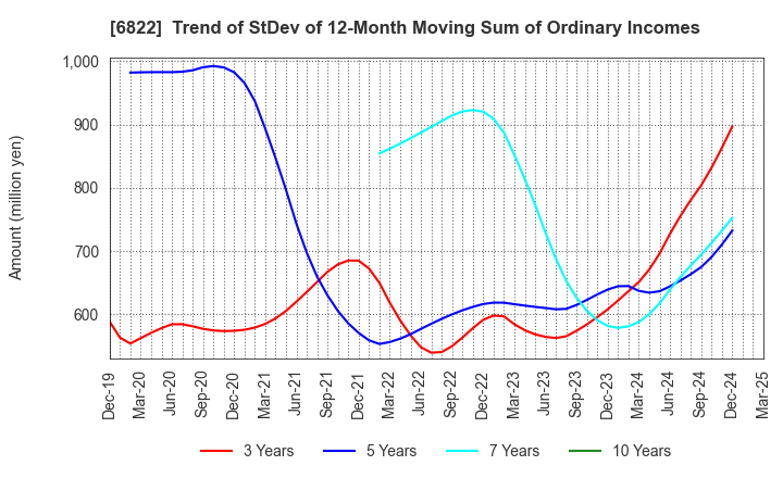 6822 Oi Electric Co.,Ltd.: Trend of StDev of 12-Month Moving Sum of Ordinary Incomes