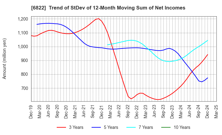 6822 Oi Electric Co.,Ltd.: Trend of StDev of 12-Month Moving Sum of Net Incomes