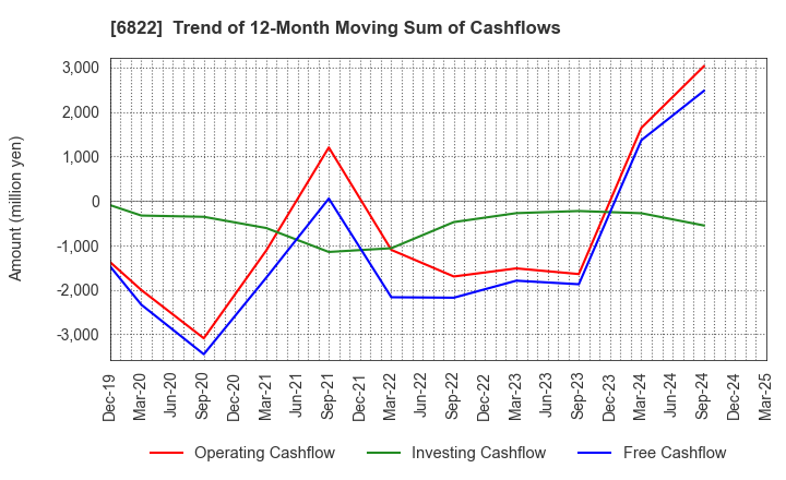 6822 Oi Electric Co.,Ltd.: Trend of 12-Month Moving Sum of Cashflows