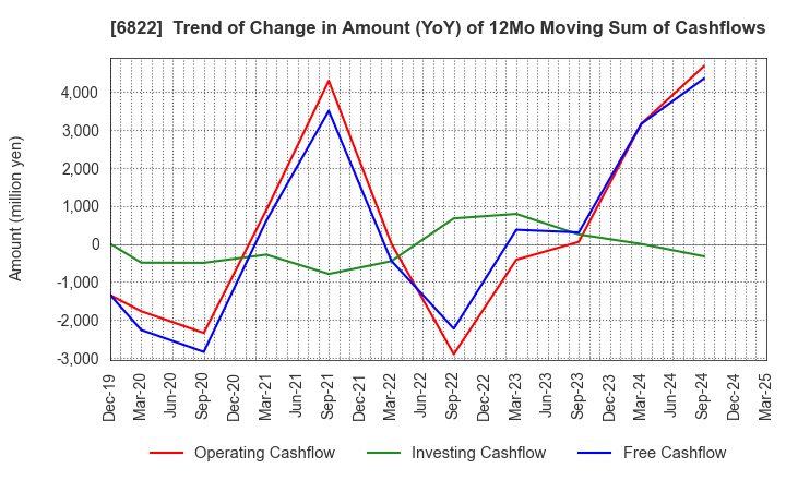 6822 Oi Electric Co.,Ltd.: Trend of Change in Amount (YoY) of 12Mo Moving Sum of Cashflows