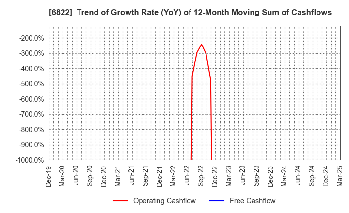 6822 Oi Electric Co.,Ltd.: Trend of Growth Rate (YoY) of 12-Month Moving Sum of Cashflows