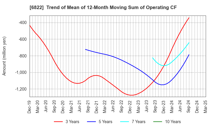 6822 Oi Electric Co.,Ltd.: Trend of Mean of 12-Month Moving Sum of Operating CF