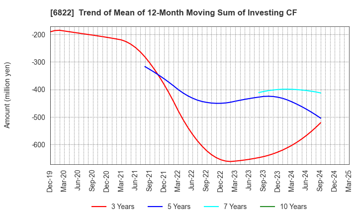 6822 Oi Electric Co.,Ltd.: Trend of Mean of 12-Month Moving Sum of Investing CF