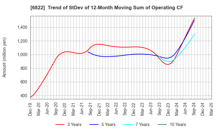 6822 Oi Electric Co.,Ltd.: Trend of StDev of 12-Month Moving Sum of Operating CF