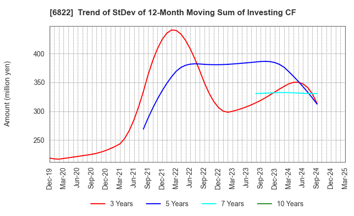 6822 Oi Electric Co.,Ltd.: Trend of StDev of 12-Month Moving Sum of Investing CF