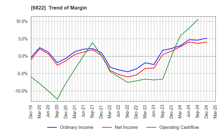 6822 Oi Electric Co.,Ltd.: Trend of Margin