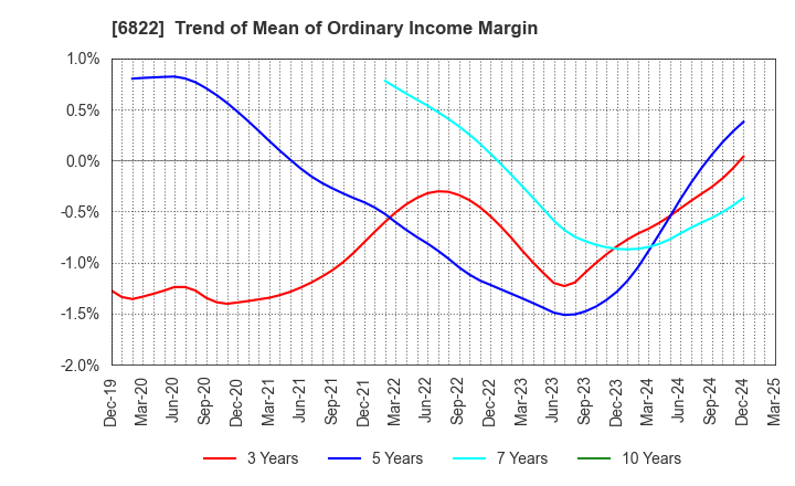 6822 Oi Electric Co.,Ltd.: Trend of Mean of Ordinary Income Margin