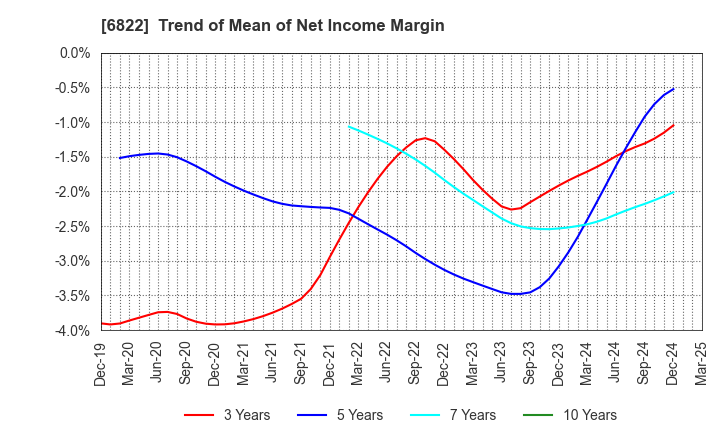 6822 Oi Electric Co.,Ltd.: Trend of Mean of Net Income Margin