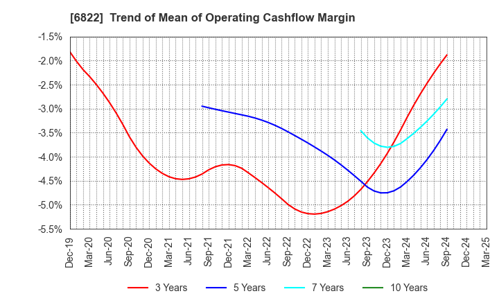 6822 Oi Electric Co.,Ltd.: Trend of Mean of Operating Cashflow Margin