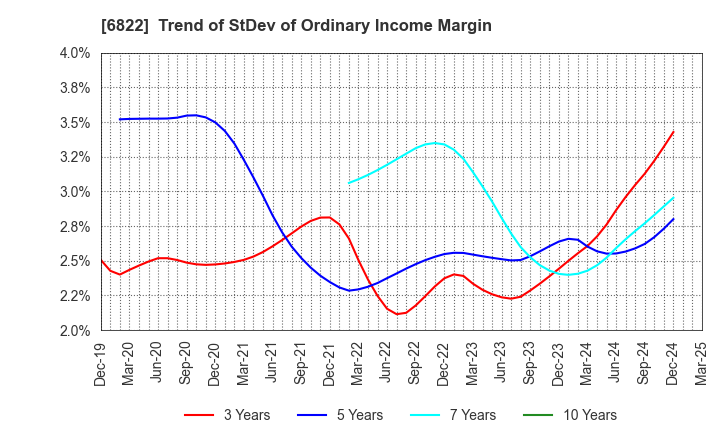 6822 Oi Electric Co.,Ltd.: Trend of StDev of Ordinary Income Margin