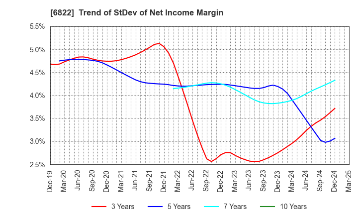 6822 Oi Electric Co.,Ltd.: Trend of StDev of Net Income Margin