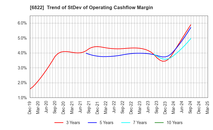 6822 Oi Electric Co.,Ltd.: Trend of StDev of Operating Cashflow Margin