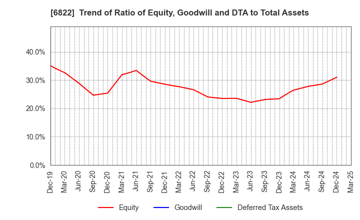 6822 Oi Electric Co.,Ltd.: Trend of Ratio of Equity, Goodwill and DTA to Total Assets