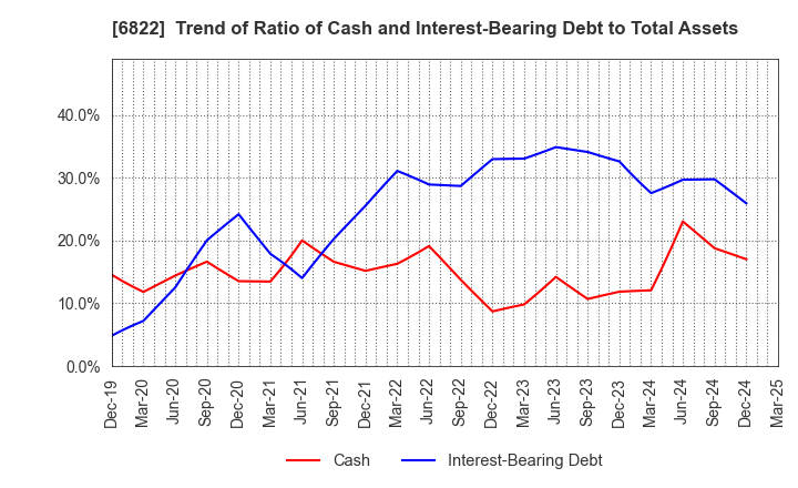 6822 Oi Electric Co.,Ltd.: Trend of Ratio of Cash and Interest-Bearing Debt to Total Assets