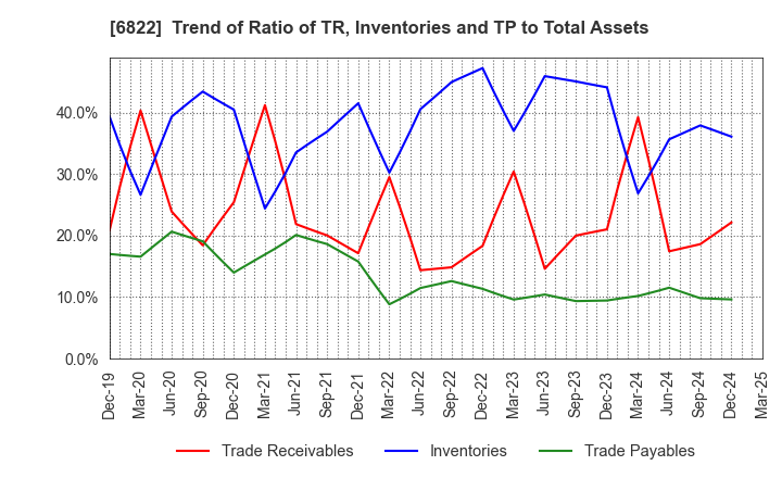 6822 Oi Electric Co.,Ltd.: Trend of Ratio of TR, Inventories and TP to Total Assets