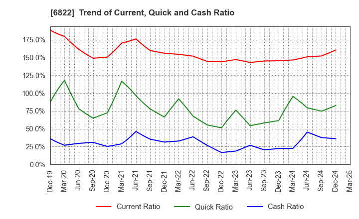 6822 Oi Electric Co.,Ltd.: Trend of Current, Quick and Cash Ratio