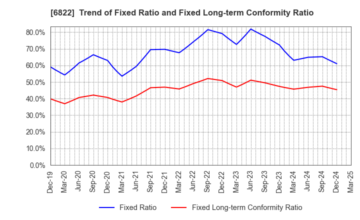 6822 Oi Electric Co.,Ltd.: Trend of Fixed Ratio and Fixed Long-term Conformity Ratio