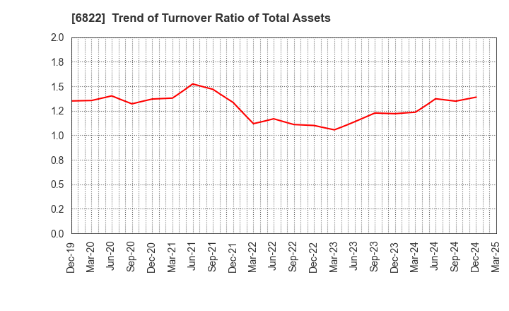 6822 Oi Electric Co.,Ltd.: Trend of Turnover Ratio of Total Assets