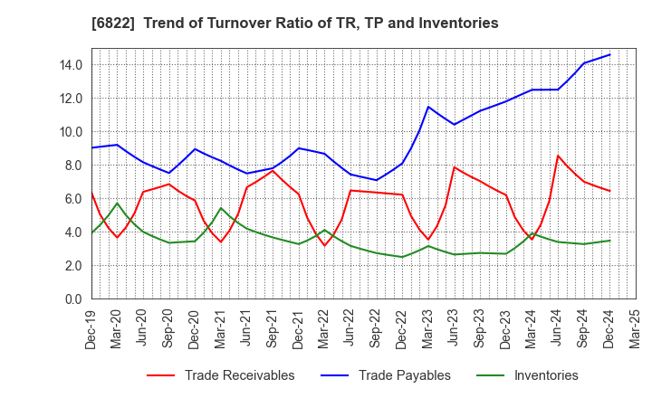6822 Oi Electric Co.,Ltd.: Trend of Turnover Ratio of TR, TP and Inventories