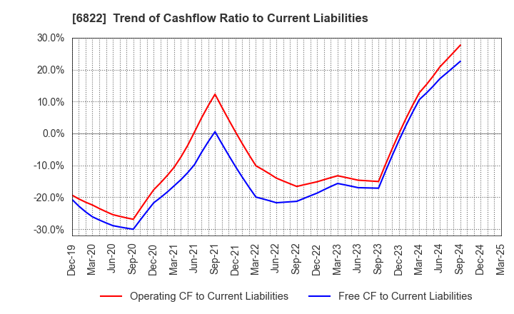 6822 Oi Electric Co.,Ltd.: Trend of Cashflow Ratio to Current Liabilities